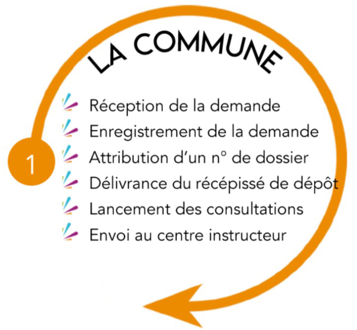 La Commune : réception de la demande, enregistrement de la demande, attribution d'un numéro de dossier, délivrance du récépissé de dépôt, lancement des consultations, envoi au centre instructeur