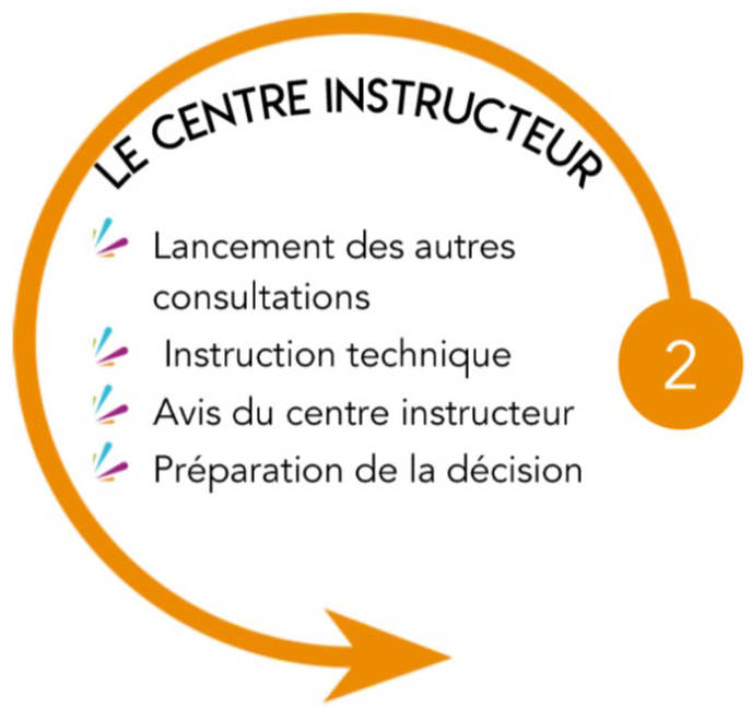 Le Centre  Instructeur : lancement des autres consultations, instruction technique, avis du centre instructeur, préparation de la décision