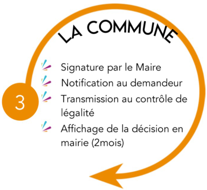 La commun : signature par le Maire, notification au demandeur, transmission au controle de légalité, affichage de la décision en mairie